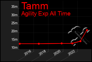 Total Graph of Tamm