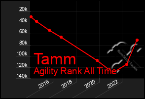 Total Graph of Tamm