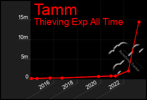 Total Graph of Tamm