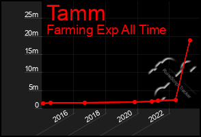 Total Graph of Tamm