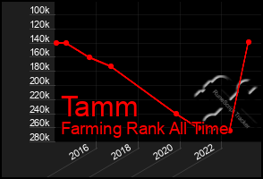 Total Graph of Tamm