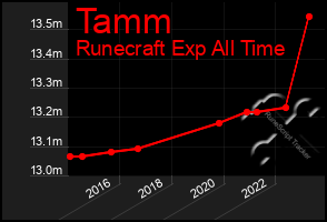 Total Graph of Tamm