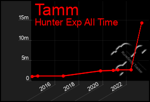 Total Graph of Tamm