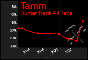 Total Graph of Tamm