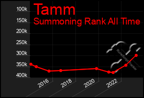 Total Graph of Tamm