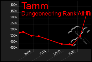 Total Graph of Tamm