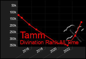 Total Graph of Tamm