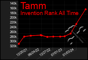 Total Graph of Tamm