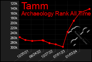 Total Graph of Tamm