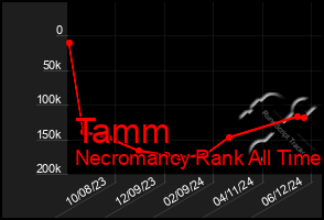 Total Graph of Tamm