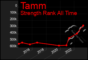 Total Graph of Tamm