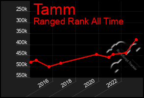 Total Graph of Tamm