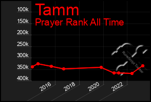 Total Graph of Tamm