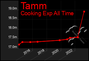 Total Graph of Tamm