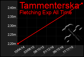 Total Graph of Tammenterska