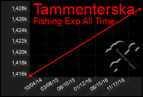 Total Graph of Tammenterska