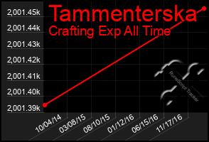 Total Graph of Tammenterska