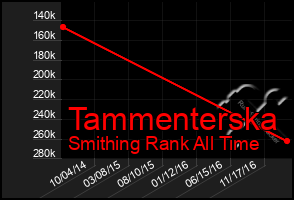 Total Graph of Tammenterska