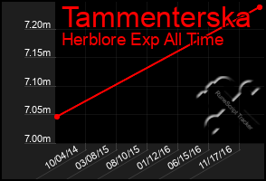 Total Graph of Tammenterska