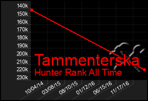 Total Graph of Tammenterska