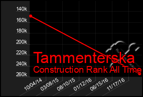 Total Graph of Tammenterska