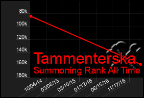 Total Graph of Tammenterska