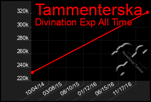 Total Graph of Tammenterska