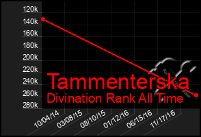 Total Graph of Tammenterska