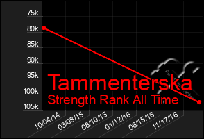 Total Graph of Tammenterska