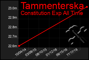 Total Graph of Tammenterska