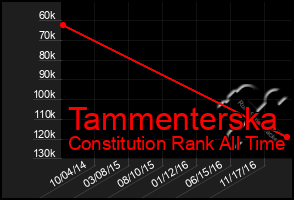 Total Graph of Tammenterska