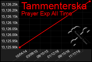 Total Graph of Tammenterska