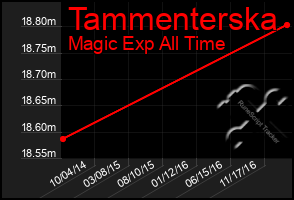 Total Graph of Tammenterska