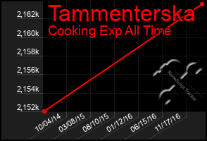 Total Graph of Tammenterska