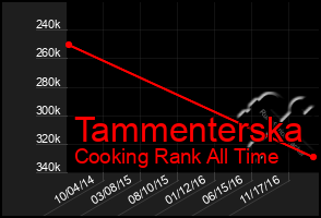 Total Graph of Tammenterska