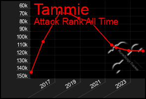 Total Graph of Tammie