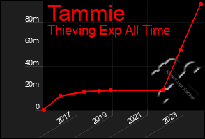 Total Graph of Tammie