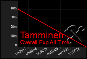 Total Graph of Tamminen