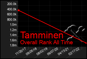 Total Graph of Tamminen