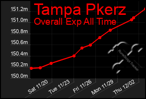 Total Graph of Tampa Pkerz