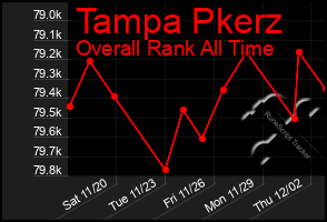 Total Graph of Tampa Pkerz