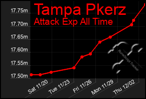 Total Graph of Tampa Pkerz