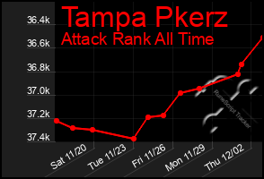 Total Graph of Tampa Pkerz