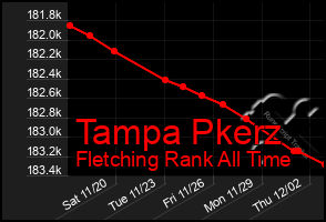 Total Graph of Tampa Pkerz