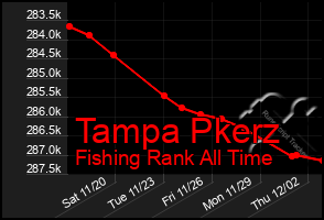 Total Graph of Tampa Pkerz