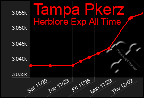 Total Graph of Tampa Pkerz