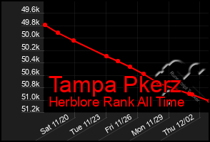 Total Graph of Tampa Pkerz