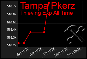 Total Graph of Tampa Pkerz