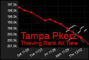 Total Graph of Tampa Pkerz