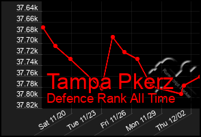 Total Graph of Tampa Pkerz